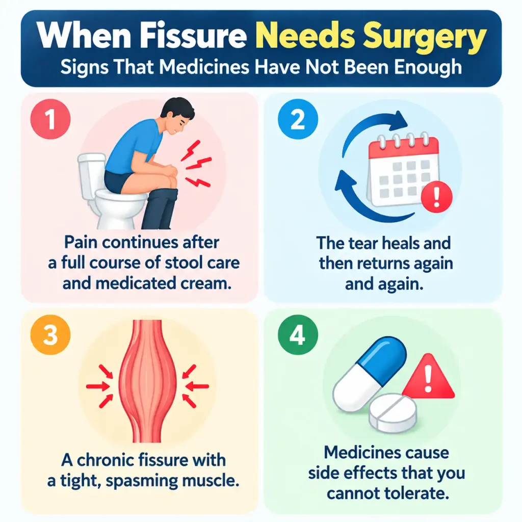 Infographic showing four signs that an anal fissure may need surgical evaluation: persistent pain despite treatment, recurring tears, chronic muscle spasms, and medication side effects.